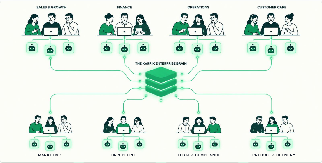 Diagram of eight departmental teams — Sales & Growth, Finance, Operations and Customer Care on top, Marketing, HR & People, Legal & Compliance and Product & Delivery below — each pairing people with a small team of AI agents, all connected through the central Karrik Enterprise Brain